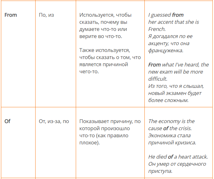 Предлог by в английском языке. Предлоги причины и цели в английском языке. Предлоги причины в английском. Таблица употребления предлогов в английском. Предлоги причины в английском языке таблица.