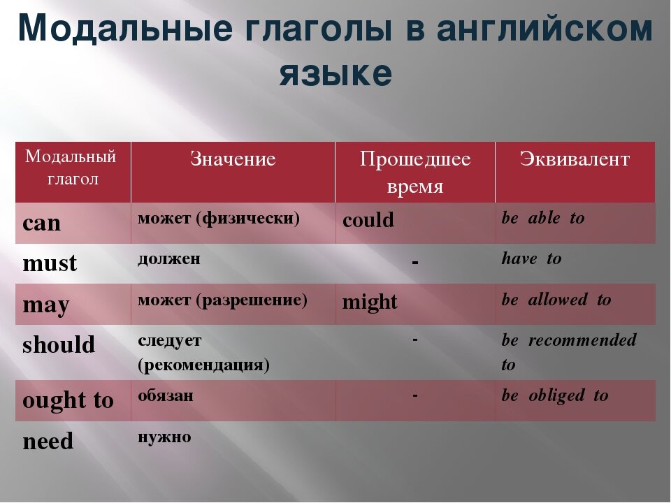 Наиболее правильный вариант. Модульный глагол в английском языке. Модальные глаголы в английском языке. Модальные глаголы долженствования в английском языке таблица. Неправильные Модальные глаголы в английском языке