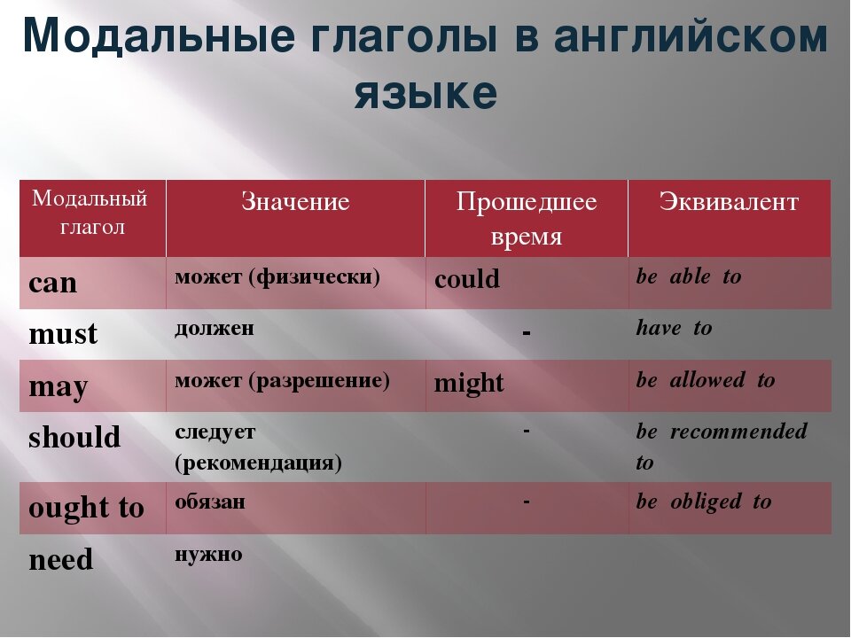 В какое время возможно. Модульный глагол в английском языке. Модальные глаголы в английском языке. Модальные глаголы долженствования в английском языке таблица. Неправильные Модальные глаголы в английском языке.