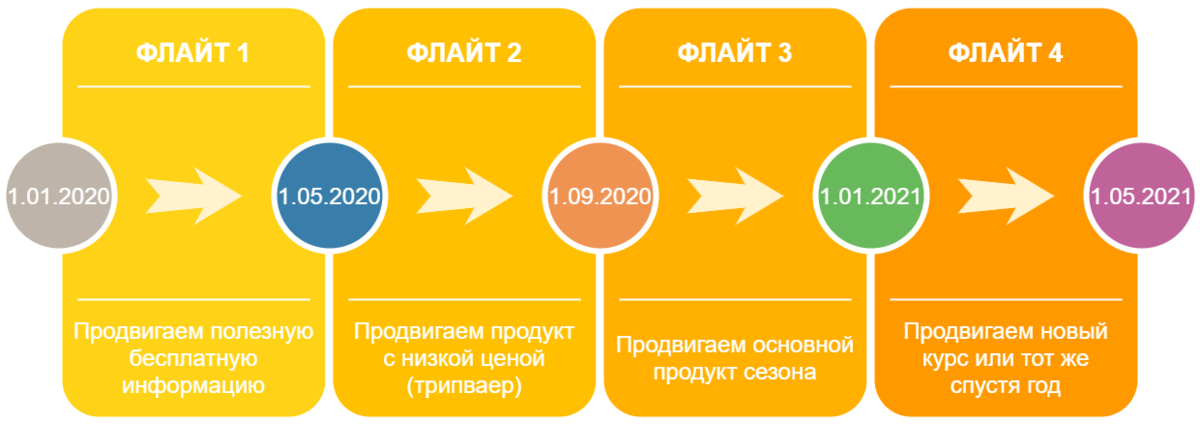 Упрощенно работа с одним блогером может выглядеть так