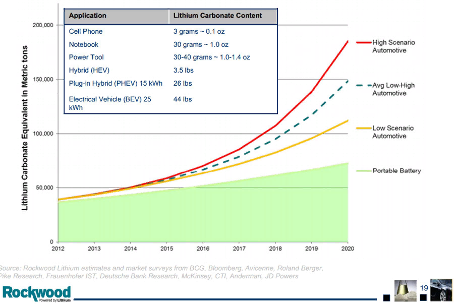 Содержание лития в различных устройствах: гаджетах и автомобилях (данные взяты из отчета Bloomberg)