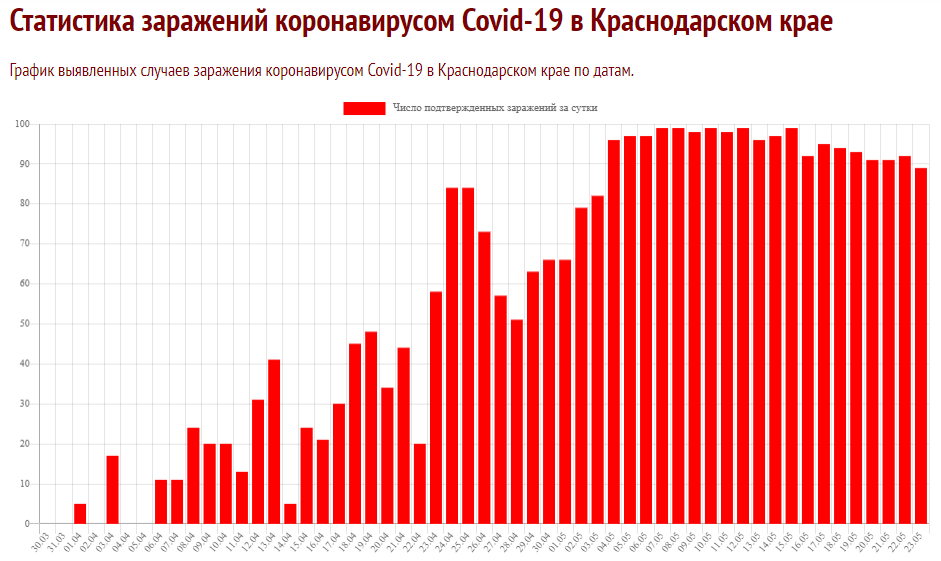 Статистика заражений коронавирусом в Краснодарском крае. Источник: coronavirus-monitor.info