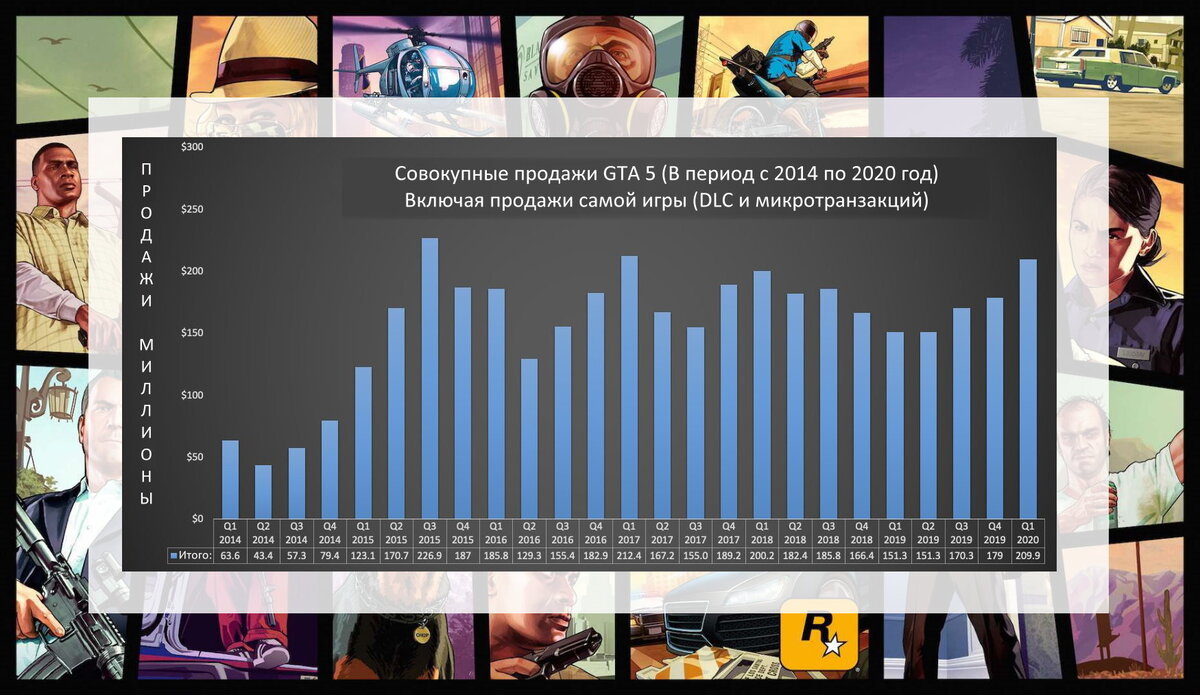 График продаж GTA 5 и GTA online за 2014 - 2020 годы 