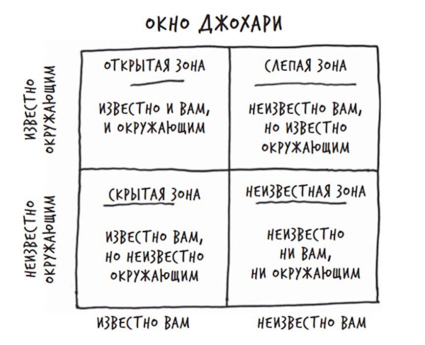 Окно Джохари