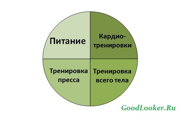запомните,сохраните,либо сделайте скриншот на память.на картинке написаны 4-е основных правил для пресса,похудения,и для мышц тела.