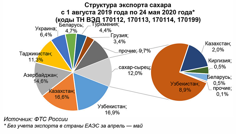 Схема экспорта россии