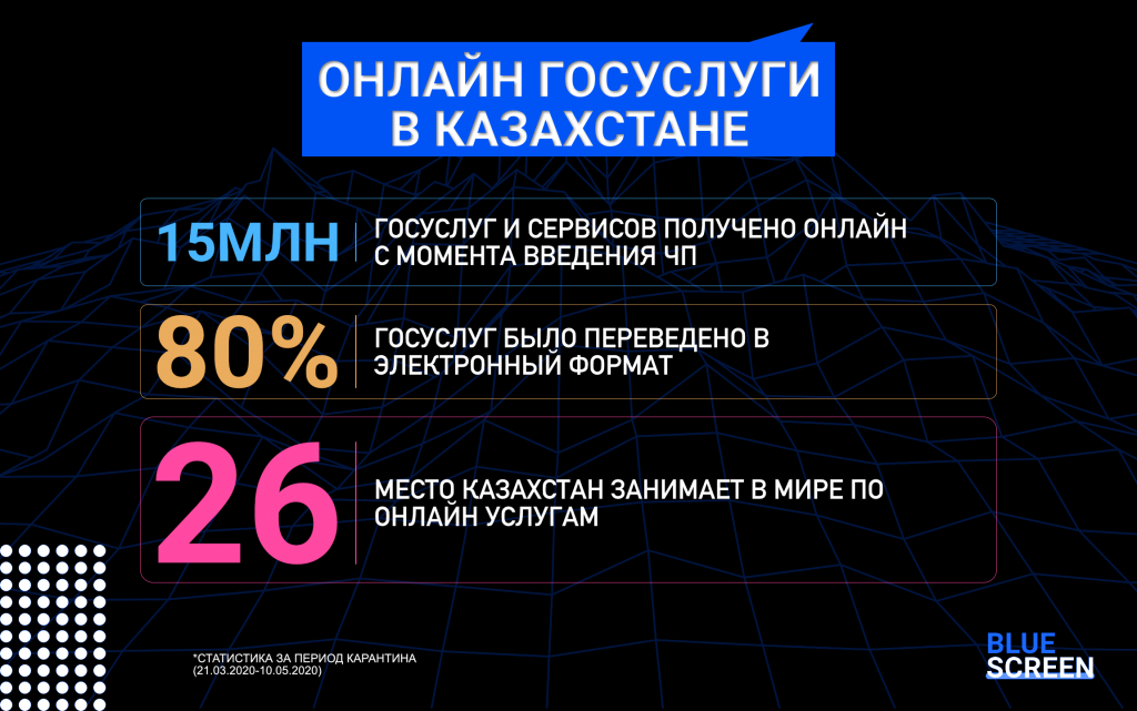 Казахстан занял 26 место в мире по онлайн-услугам