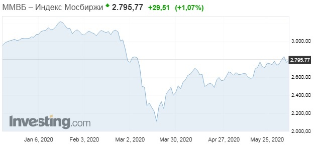 https://ru.investing.com/indices/mcx