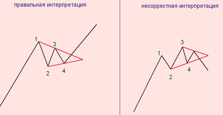 Правильная фигура “Треугольник” и неправильная 