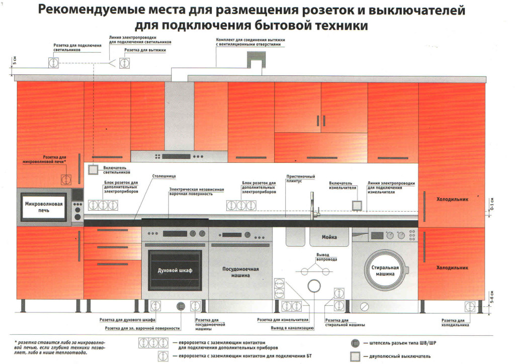 Планирование розеток на кухне