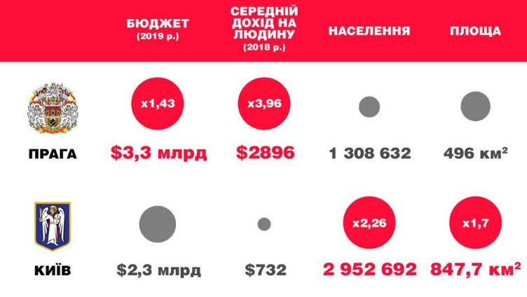бюджет Праги и Киева