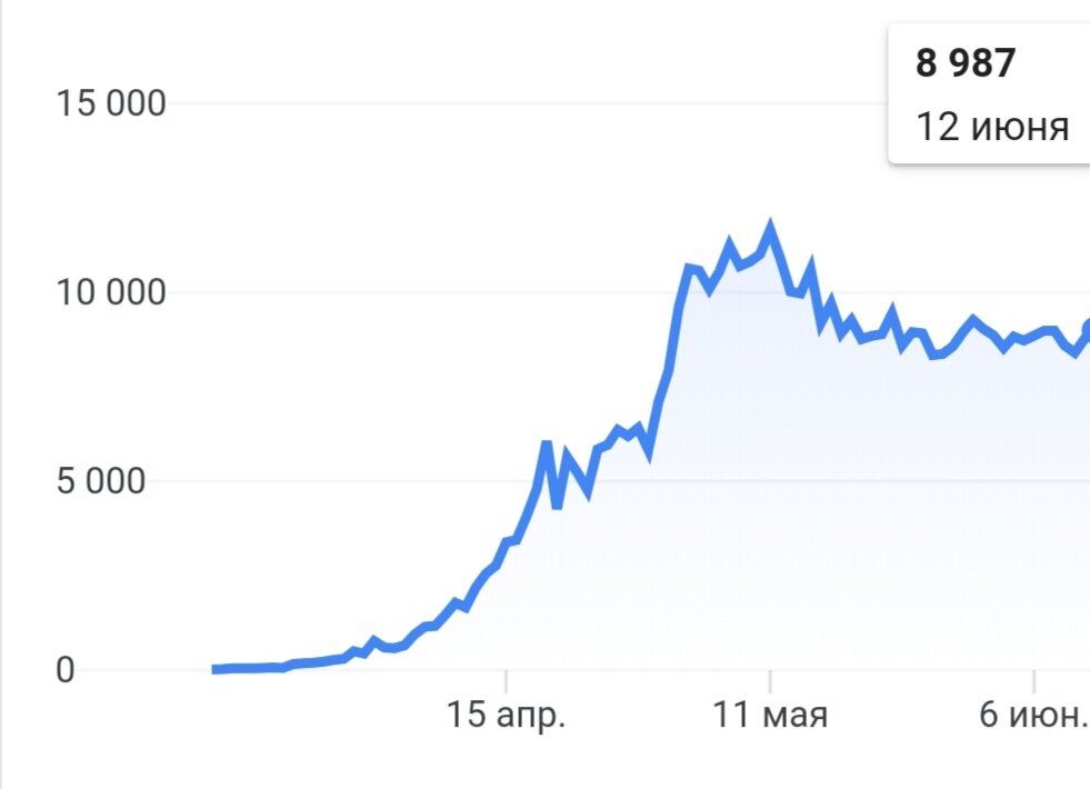 Статистика в России на 12 июня