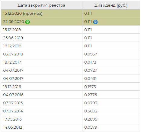 дивидендные выплаты Юнипро с 2012 по 2020 года