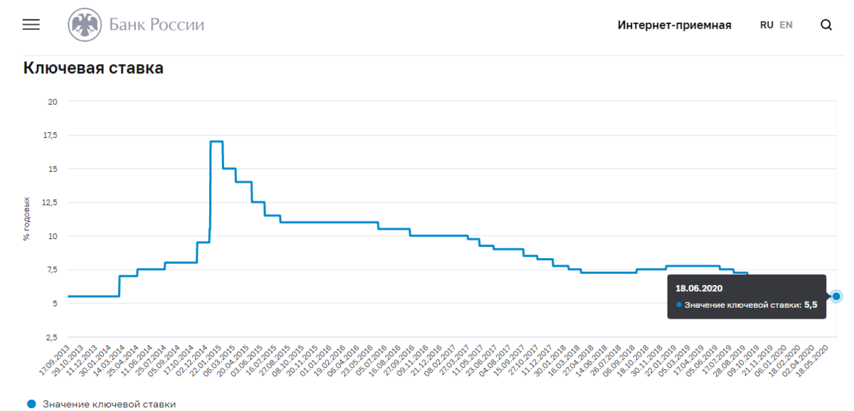 Ключевая цб график. Динамика ключевой ставки центрального банка РФ. Динамика Ключевая ставка ЦБ РФ В 2020 году. Динамика ключевой процентной ставки ЦБ РФ. График ставки рефинансирования ЦБ РФ по годам.