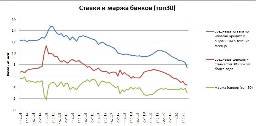 2-3% маржи, вот и все, что зарабатывают банки на ипотеке