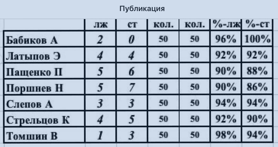 Результаты контрольной работы, 20.07.2020