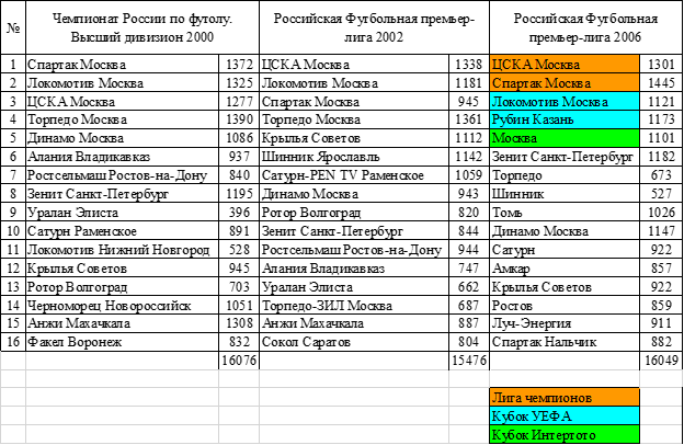 Сезоны чемпионата России по футболу 2000-2006.