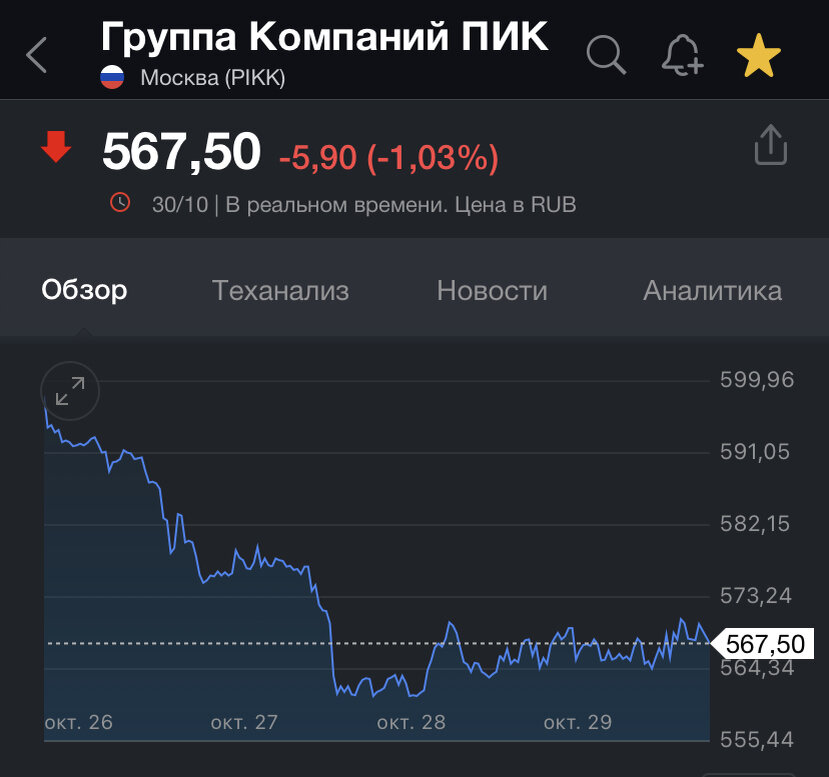 Видим падение,но буквально на 1%,ничего критичного