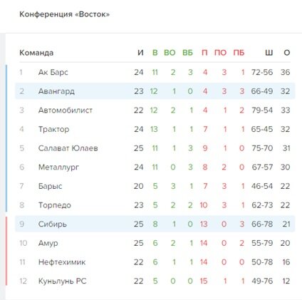 Текущая таблица чемпионата КХЛ