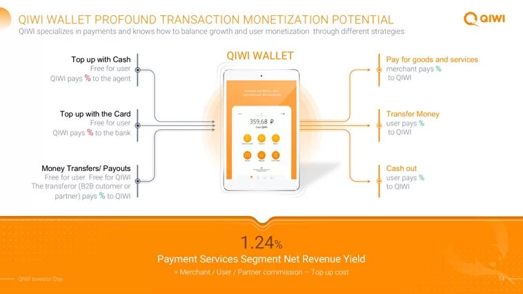 Слайд из презентации на День инвестора компании QIWI / 