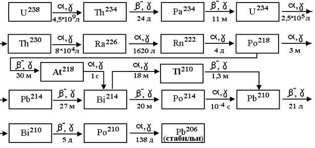 Схема распада радиоактивного элемента посредством вылета в окружающую среду заряженных частиц