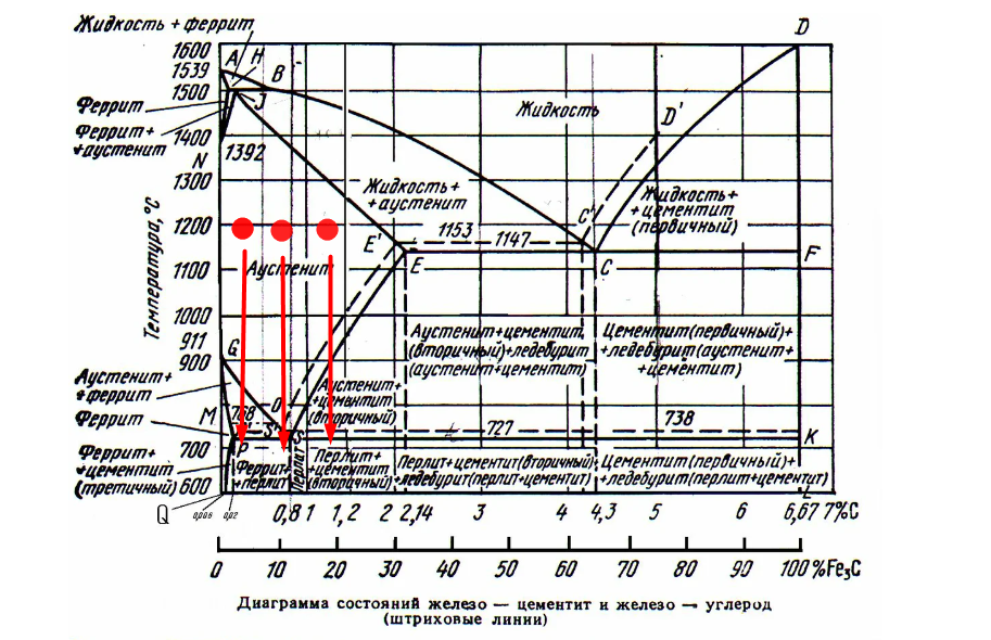 Точка Кюри на диаграмме железо углерод. Диаграмма железо-углерод для чайников. Мартенсит на диаграмме железо углерод. Структуры сплавов железо-углерод.