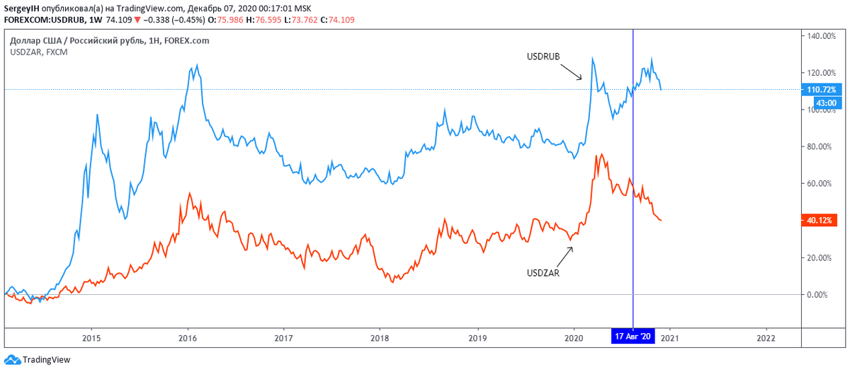 Рис. 1. Сравнение динамики USDRUB и USDZAR за период 2015 — по н.в.