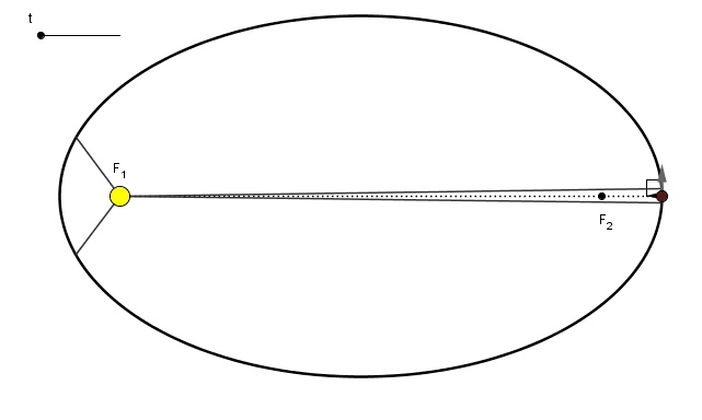 Солнечная система законы кеплера. Орбита эллипс. Орбита эллипс. Схема эллиптической орбиты движения планет. Орбита эллипс.