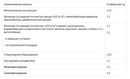 Коэффициенты надежности при сборе нагрузок