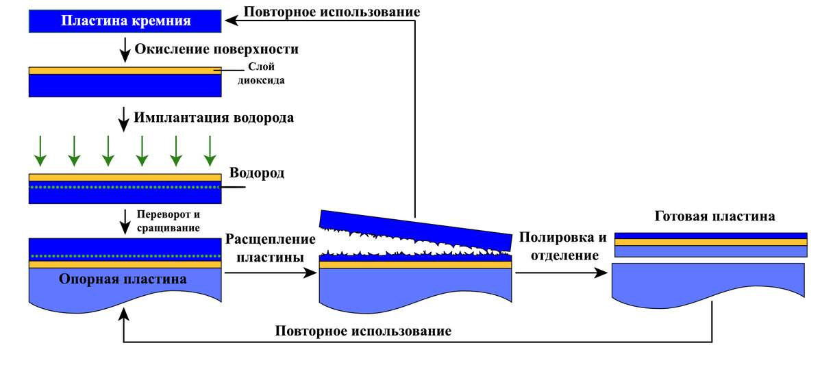 Экстремальная электроника. Часть 3. Методы изготовления приборов по технологии кремний на изоляторе