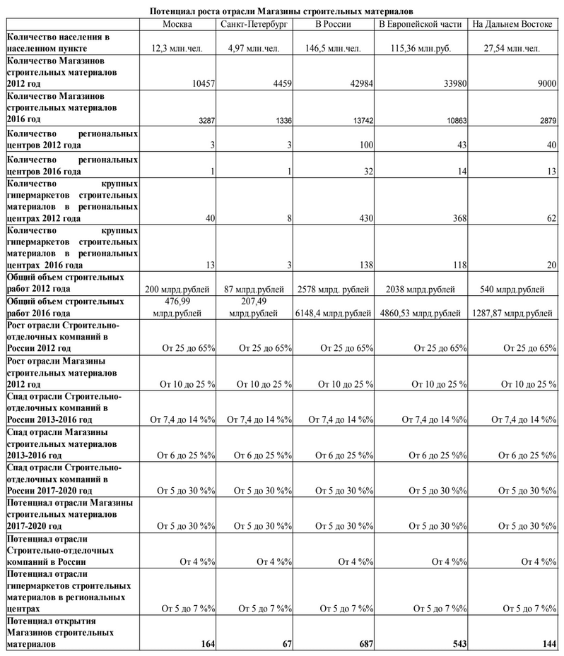 Бизнес-план по продаже крепежными изделиями