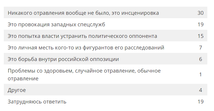 Результаты опроса Левада-центра