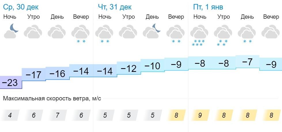 Погода на 10 дней в кирове 2024