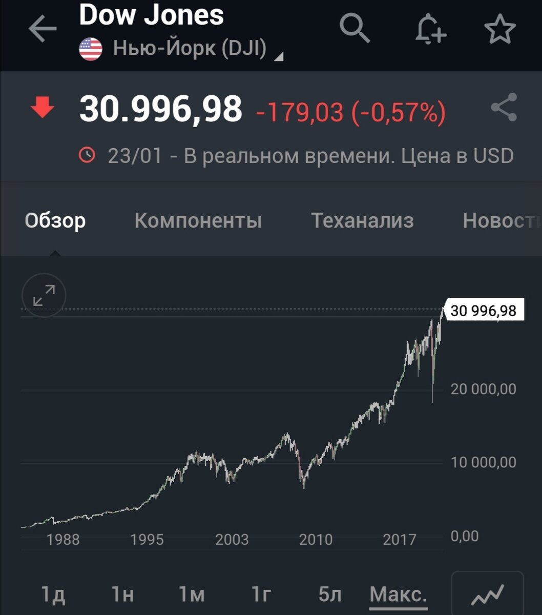 Индекс Dow Jones 