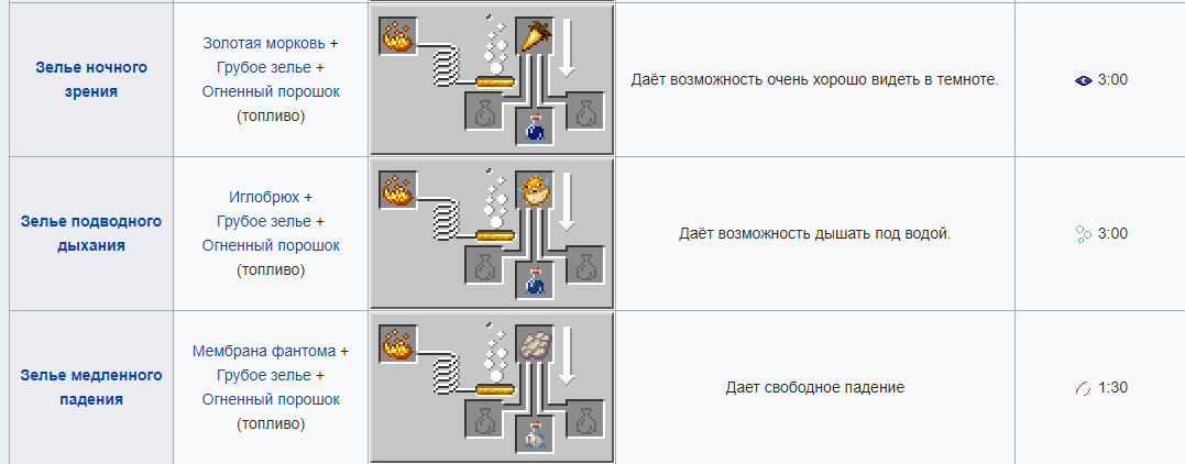 Зелья | Майнкрафт Вики
