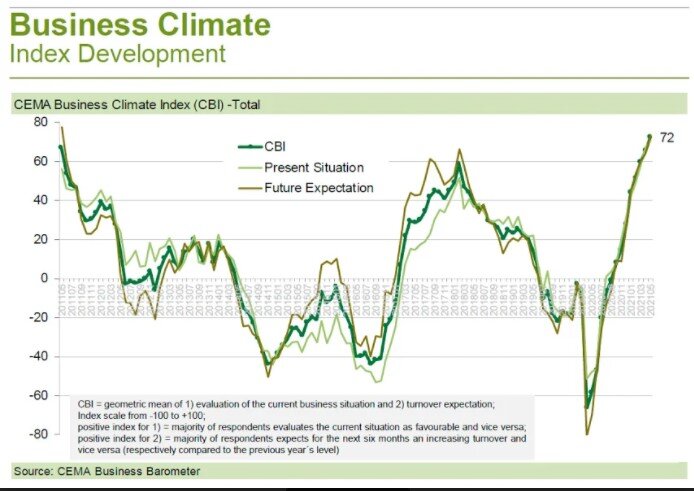 Индекс делового климата сельхозмашиностроения CEMA Business Barometer (источник: CEMA)