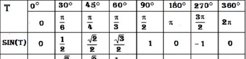 Таблица синусов.