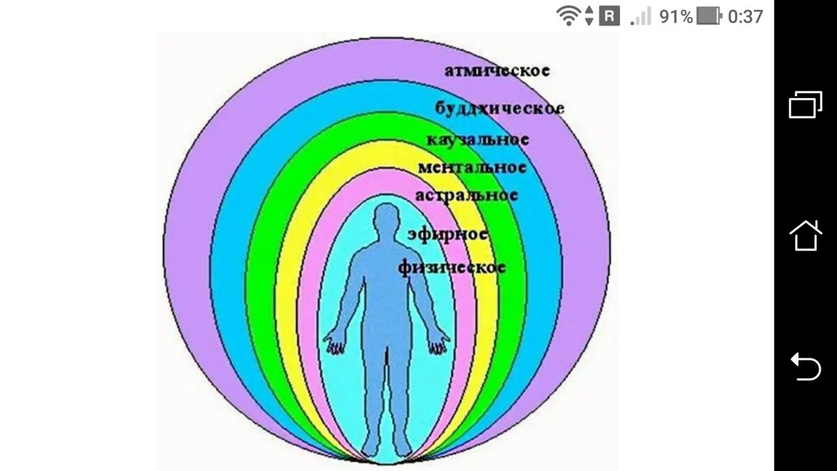 Ауры человека по цветам. 6 Тонких тел человека. Эфирный план. Диагностика Ауры.