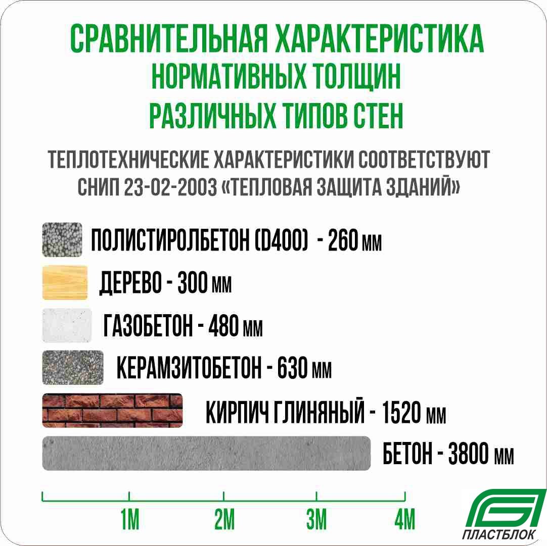 Полистиролбетон VS другие материалы | Пластблок: производство и  строительство домов из полистиролбетона | Дзен