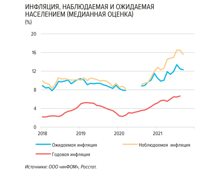Источник: https://cbr.ru/Collection/Collection/File/36936/Infl_exp_21-09.pdf