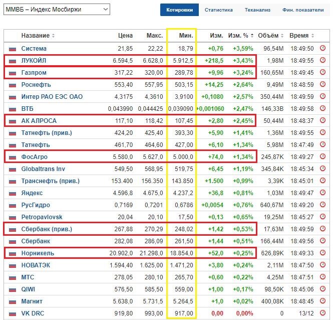 Еще раз выложу лидеров и аутсайдеров торгов 14.12.21 и минимальные цены, которым КТО-ТО покупал акции. Данные взяты из отрытых источников для целей иллюстрации.