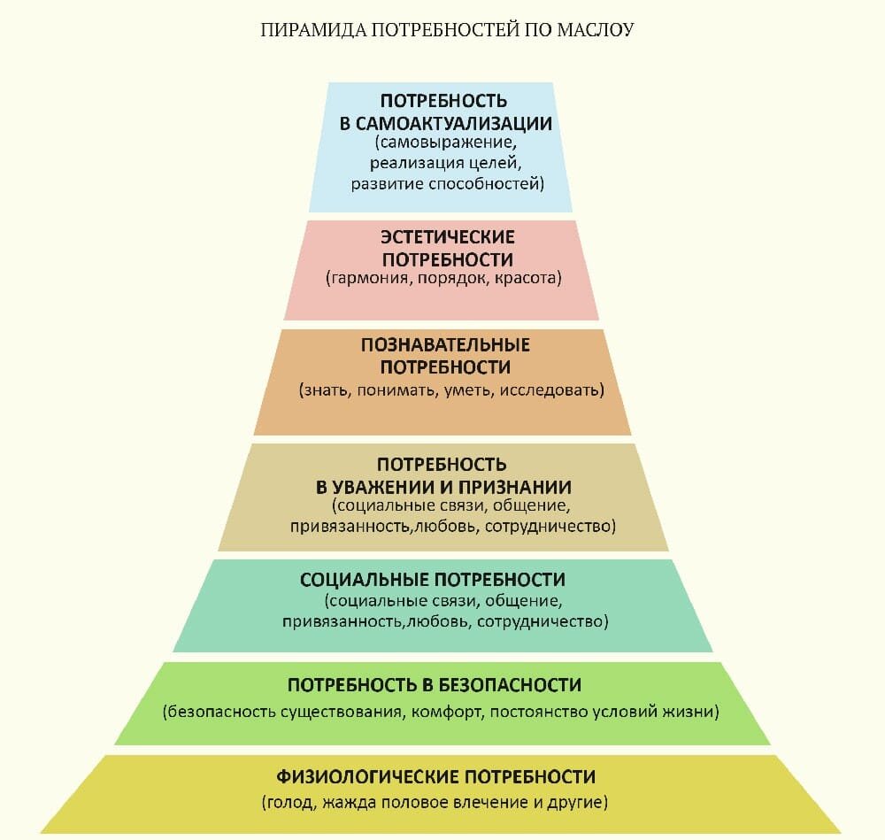 Пирамида потребностей Маслоу: главные принципы и структура | Forbes Life