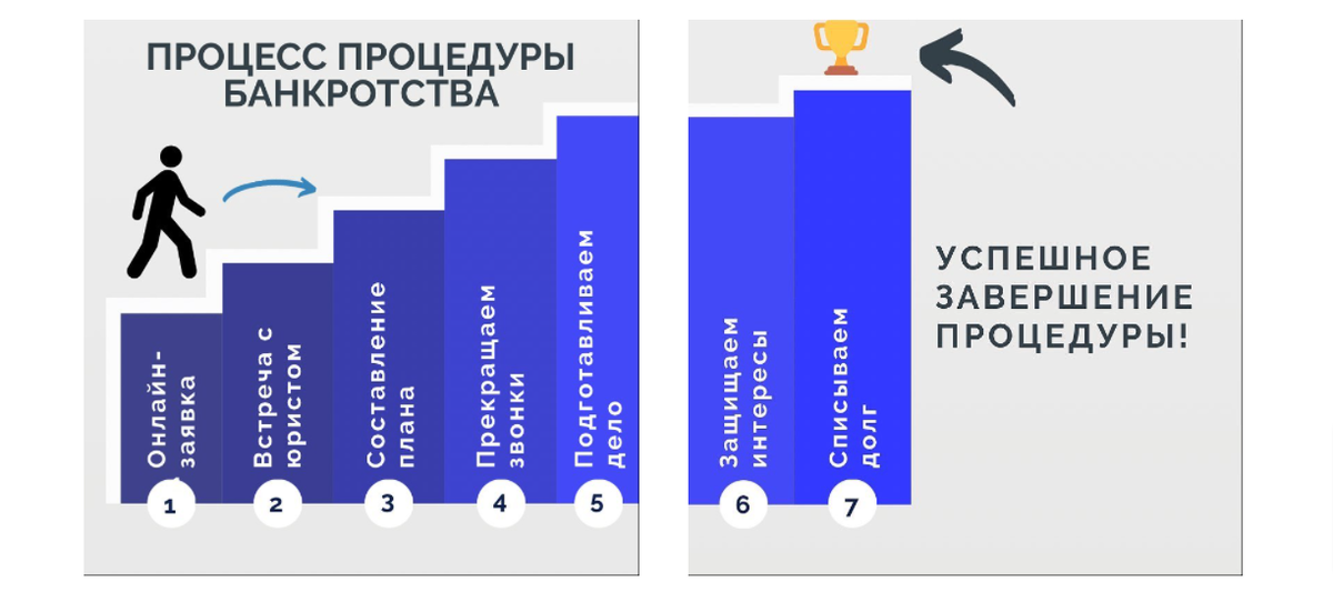 Этапы процедуры банкротства