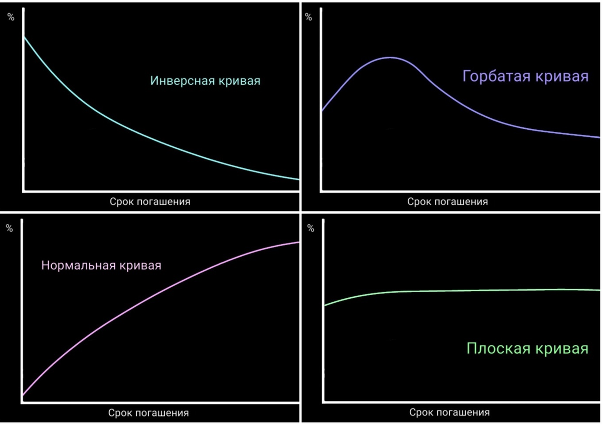 G curve. Кривая бескупонной доходности. Горбатая кривая бескупонной доходности. Кривая бескупонной доходности формула. Характеристика кривых Джи.