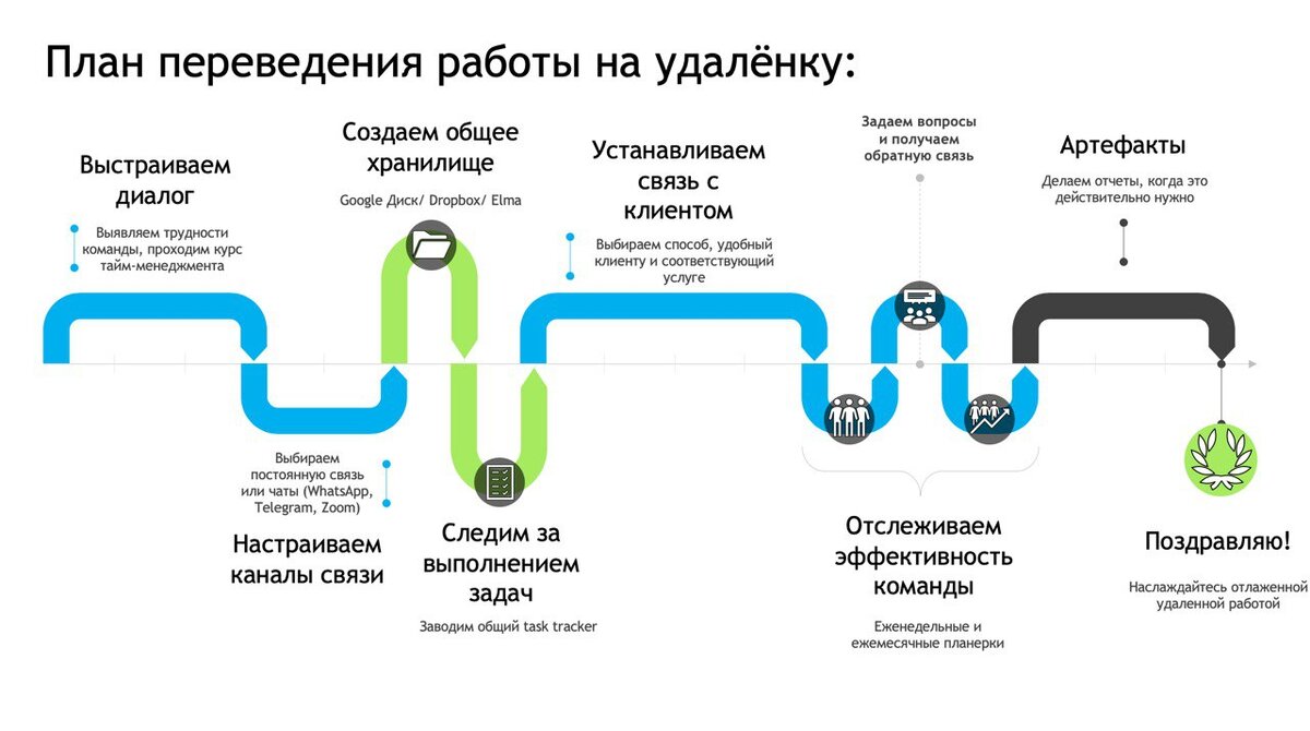 Отправить сотрудников на удаленку. Удаленная работа эффективность. Удаленка инфографика. Удаленная работа инфографика. Как перевести на удаленку сотрудника.