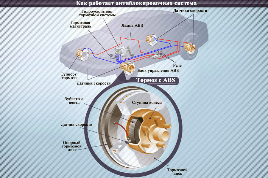 Как работает авто. ABS тормозная система. Тормозная система автомобиля с АБС. Тормозная система с АБС принцип работы. Устройство и принцип работы системы ABS..
