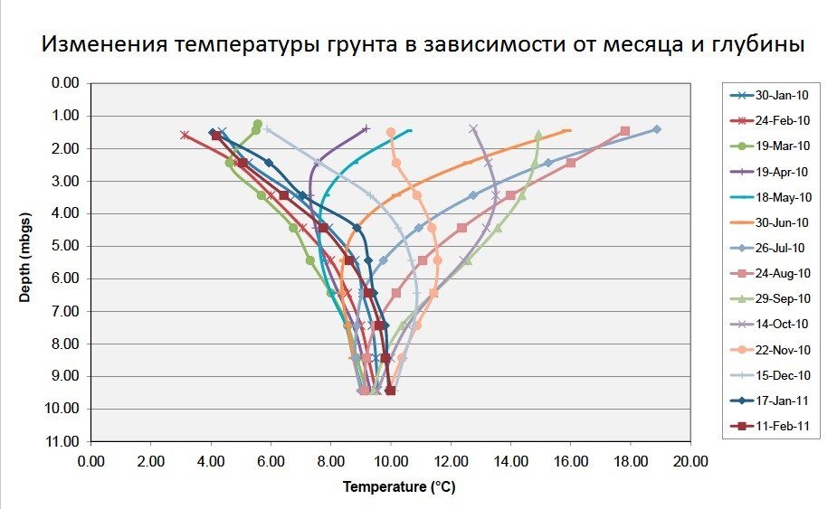 Эмпирический график изменения температуры в грунте по глубине