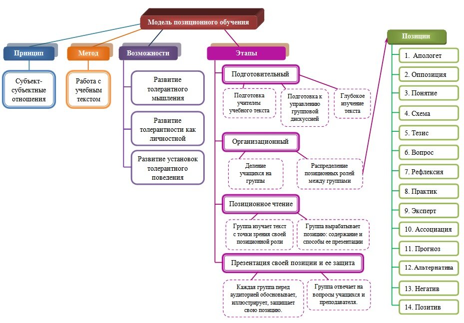 Технология процесс обучения. Модель позиционного обучения н.е Веракса. Модель позиционного обучения. Технология позиционного обучения. Позиционное обучение Веракса.