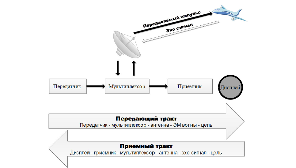 схема работы радара 