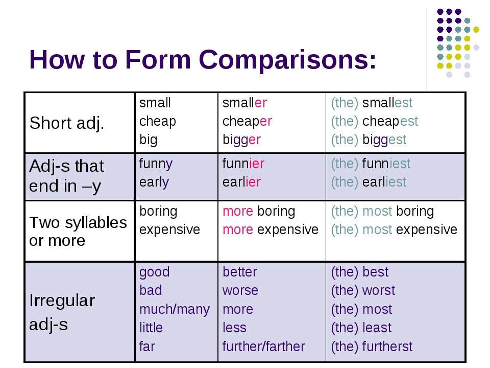 Степени сравнения наречий в английском языке презентация